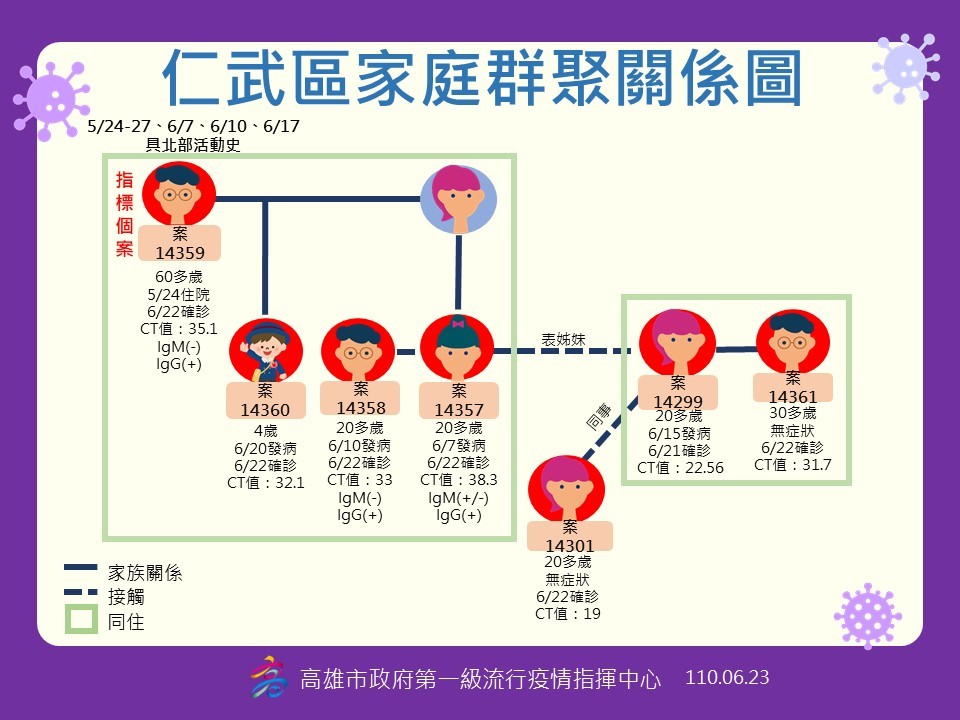 ▲高雄男在新北恩主公醫院感染後又回到仁武釀成群聚感染             。（圖／高雄市政府提供）