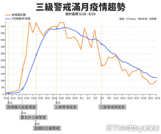 ▲▼0623三級警戒滿月疫情趨勢。（圖／ETtoday）