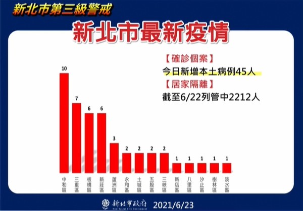 ▲▼新北6/23疫情。（圖／翻攝直播）