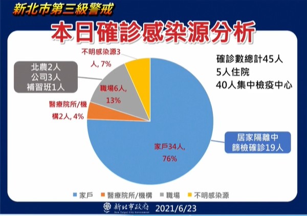 ▲▼新北6/23疫情。（圖／翻攝直播）