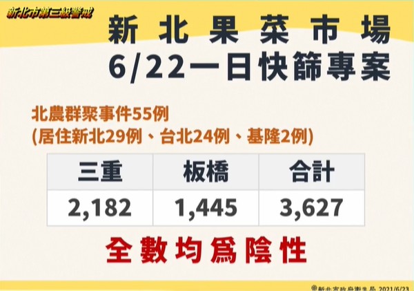 ▲▼新北6/23疫情。（圖／翻攝直播）