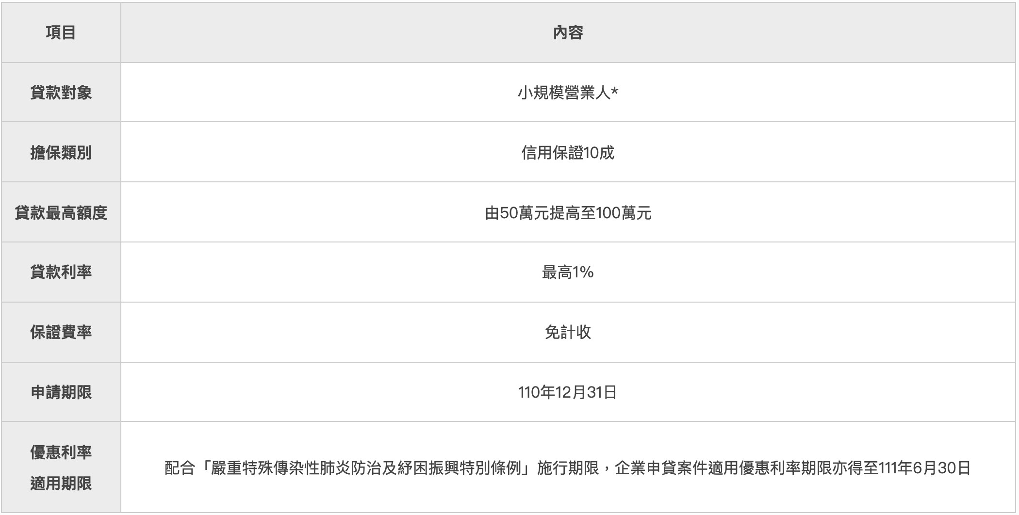 ▲央行提高小規模營業人貸款方案每戶貸款最高額度至100萬元。（圖／央行提供）