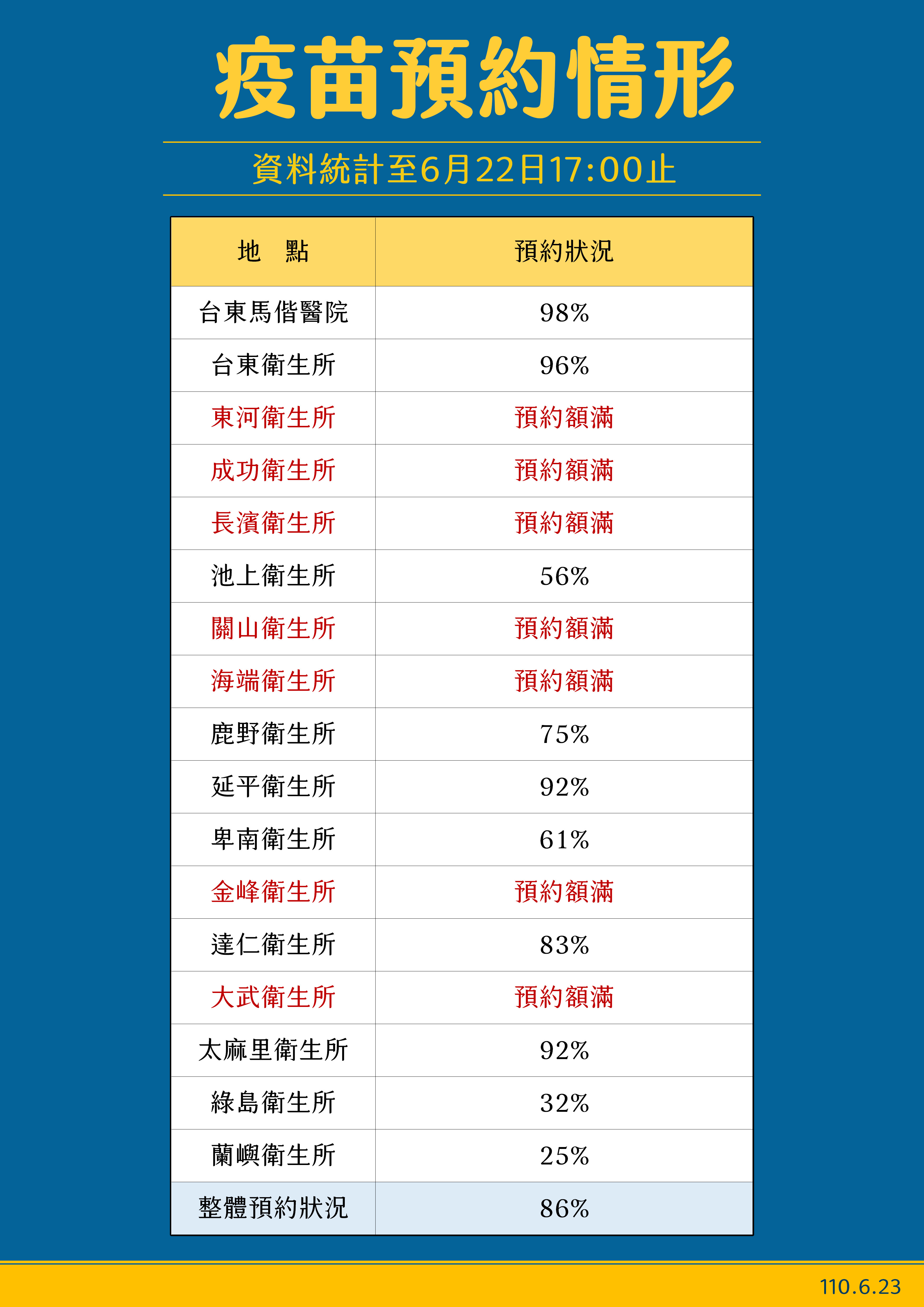 ▲▼ 饒慶鈴召開記者會說明:台東連續13天+0，目前台東疫苗全縣施打率逾2成，6／24全面開放孕婦預約。（圖／台東縣政府提供，下同）