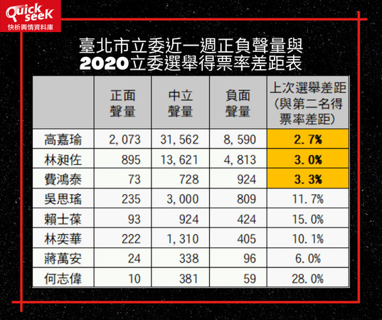 ▲▼網路民調分析負面聲量。（圖／翻攝QuickseeK快析輿情資料庫）