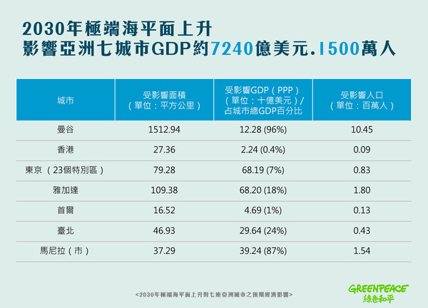 ▲▼綠色和平估2030年海平面上升影響臺北24%GDP             。（圖／綠色和平提供）