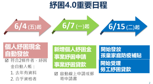 ▲▼紓困4.0執行成果與精進作為。（圖／國發會提供）