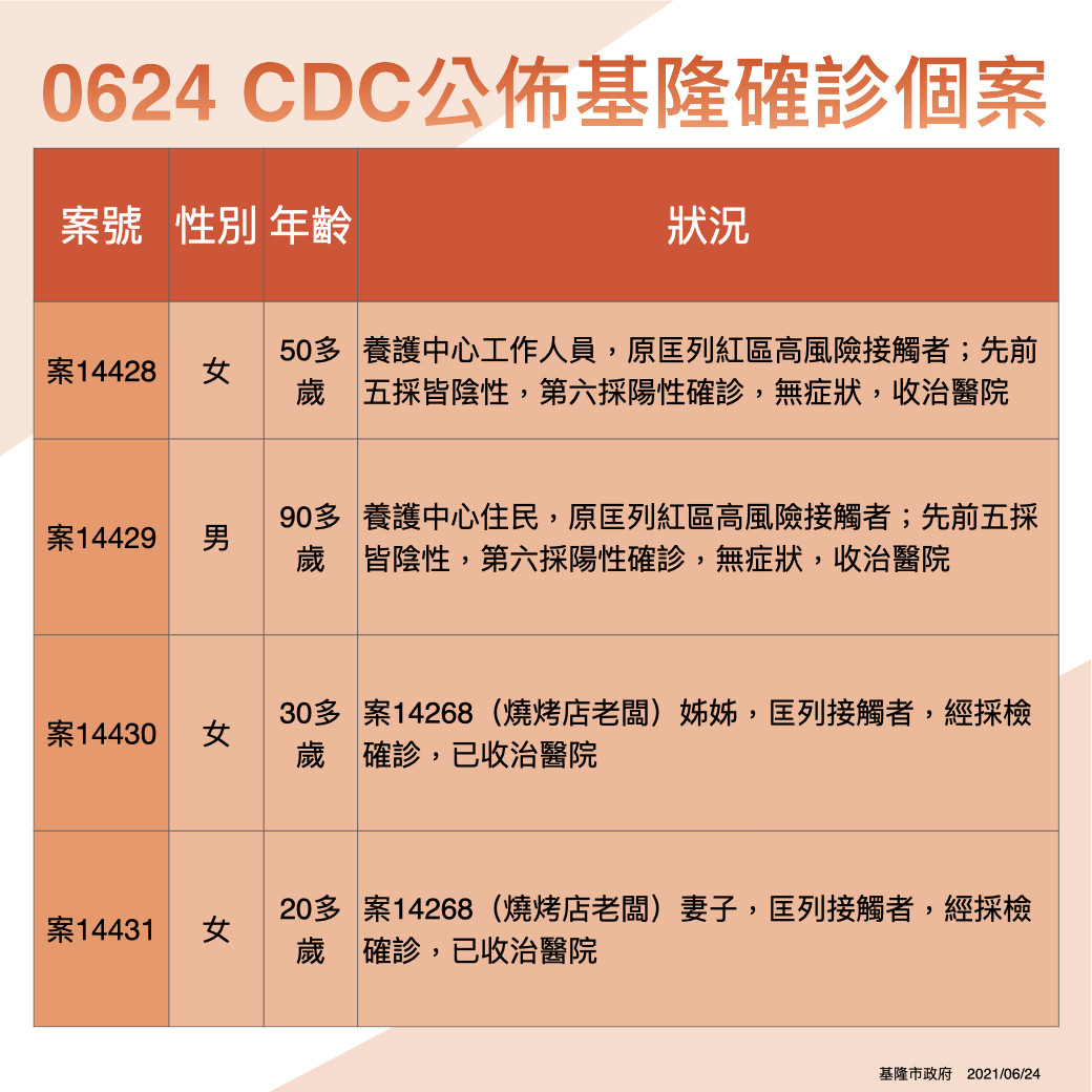 ▲6/24日基隆公布9例確診個案。（圖／基隆市政府提供）