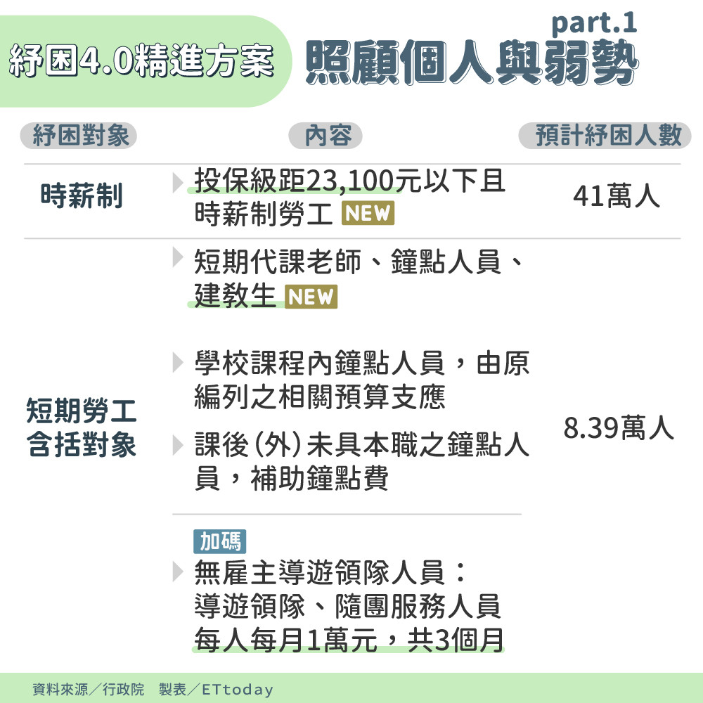 ▲▼紓困4.0個人及弱勢方案。（圖／記者王譯萱攝）