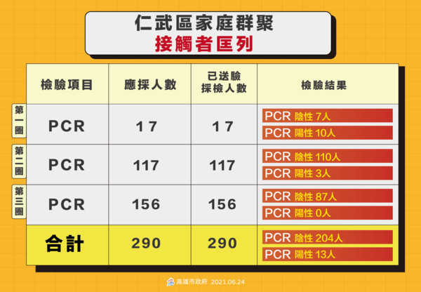 ▲仁武家庭群聚匡列290人採檢，截至24日有13人陽性反應。（圖／高雄市政府提供）