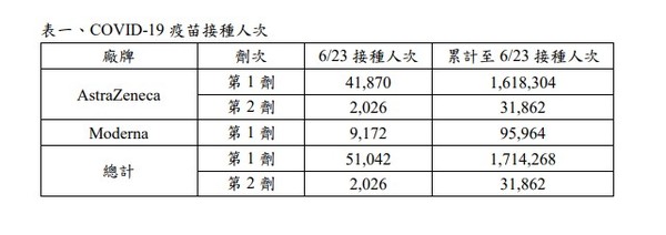 ▲▼疾管署公布新冠疫苗接種人次。（圖／翻攝自疾管署網站）