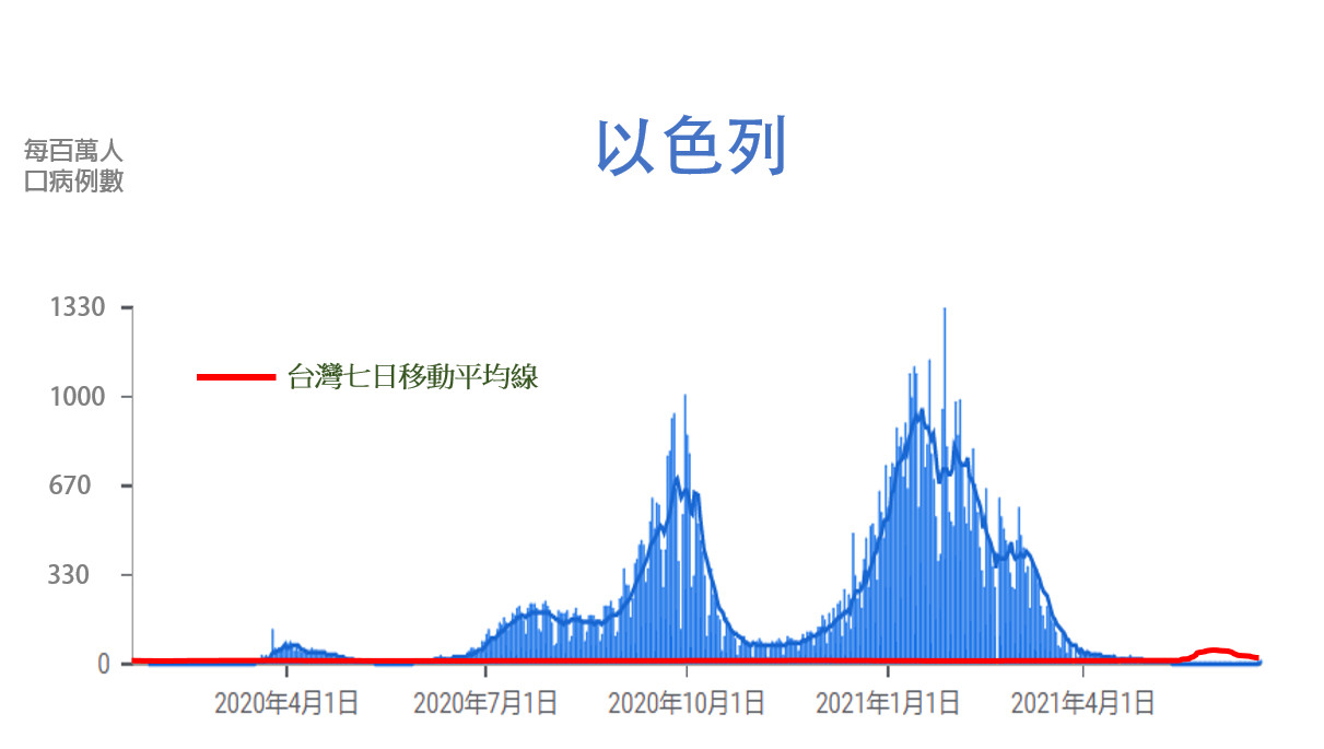 ▲（圖二）台灣與立陶宛、以色列疫情尖峰確認數比較。（圖／翻攝自沈富雄臉書）