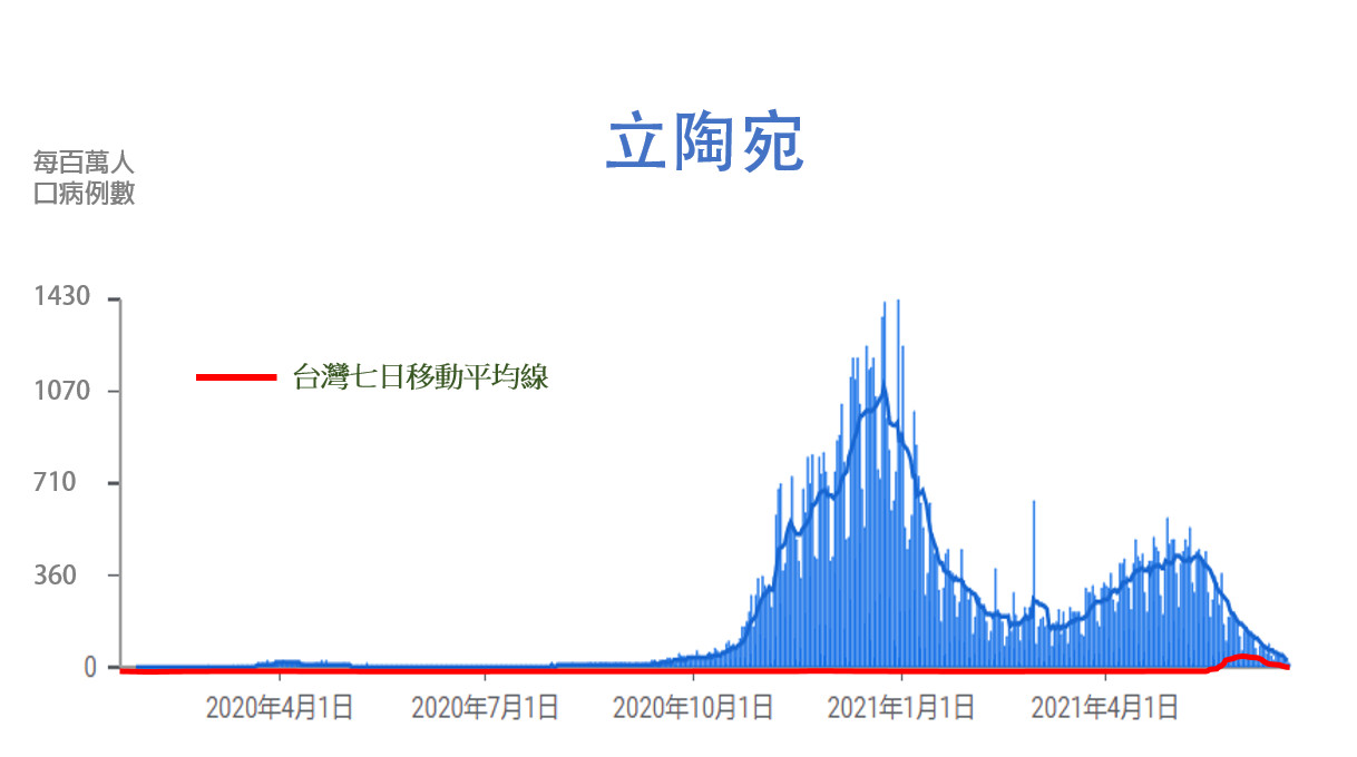 ▲（圖一）台灣與立陶宛疫情尖峰確認數比較。（圖／翻攝自沈富雄臉書）