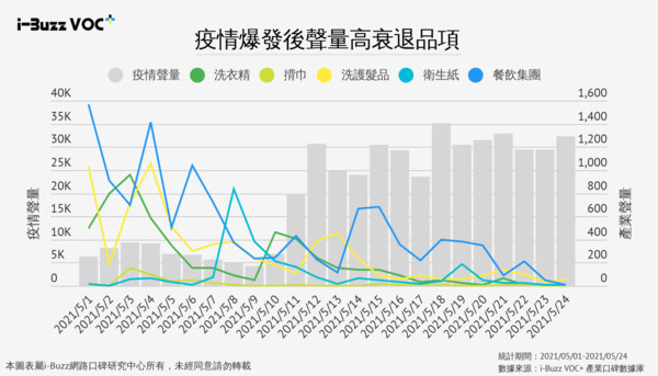 ▲疫情升溫三級警報，60大熱門產業熱度升降大揭密。（圖／i-Buzz網路口碑研究中心授權提供）