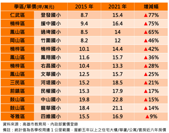 ▲▼ 高雄,額滿小學,學區房