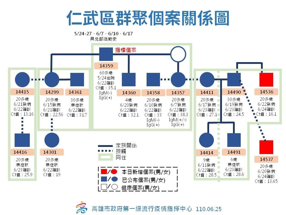 ▲高雄仁武群聚傳播鏈。（圖／高雄市政府提供）