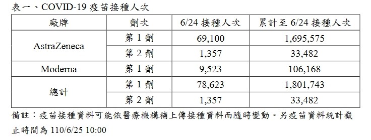 ▲▼6/24疫苗接種統計。（圖／指揮中心提供）