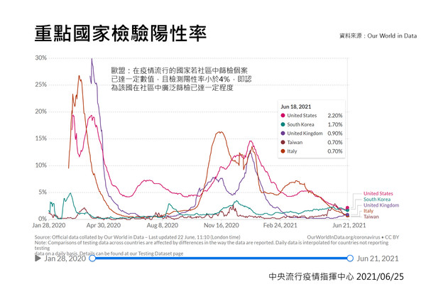 ▲▼重點國家檢驗陽性率。（圖／指揮中心提供）