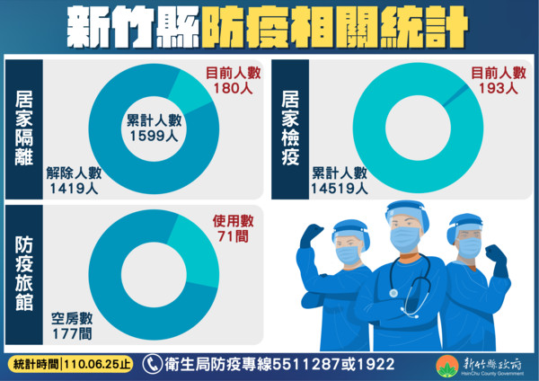 ▲竹縣6月男嬰「嗆奶咳嗽」　　父子一同二採陽！一家3口全確診。（圖／新竹縣府提供）