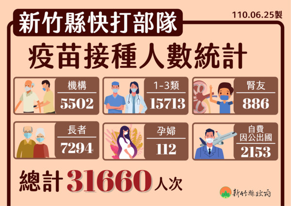 ▲竹縣6月男嬰「嗆奶咳嗽」　　父子一同二採陽！一家3口全確診。（圖／新竹縣府提供）