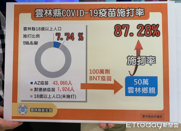 ▲截至昨天為止，雲林施打AZ疫苗者有4萬3060人、施打莫德納疫苗人數為1千924人，共計有4萬4984人，施打率佔18歲以上人口的7.74%。（圖／記者蔡佩旻攝）