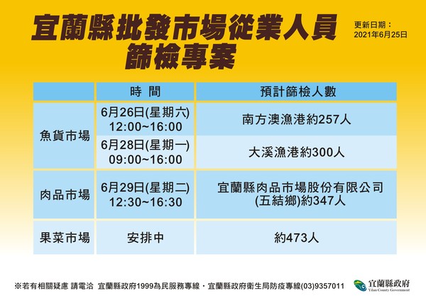 ▲▼下週宜蘭鄰長及殯葬業開打，明天批發市場篩檢。（圖／宜縣府提供）