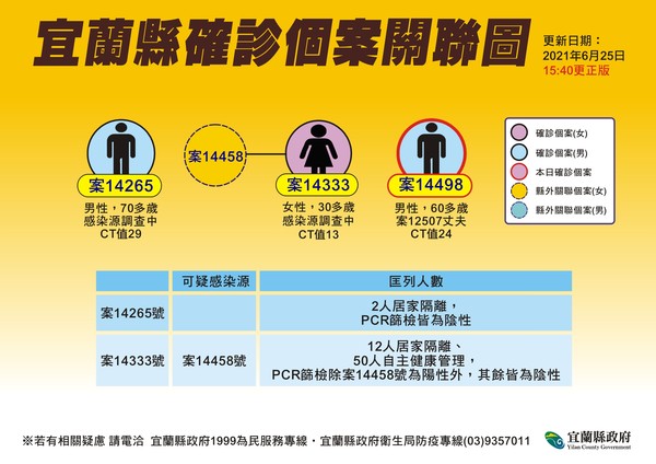 ▲▼旅遊業男子解居隔篩檢CT值24（案14498），他一家3口確診。（圖／宜縣府提供，下同）