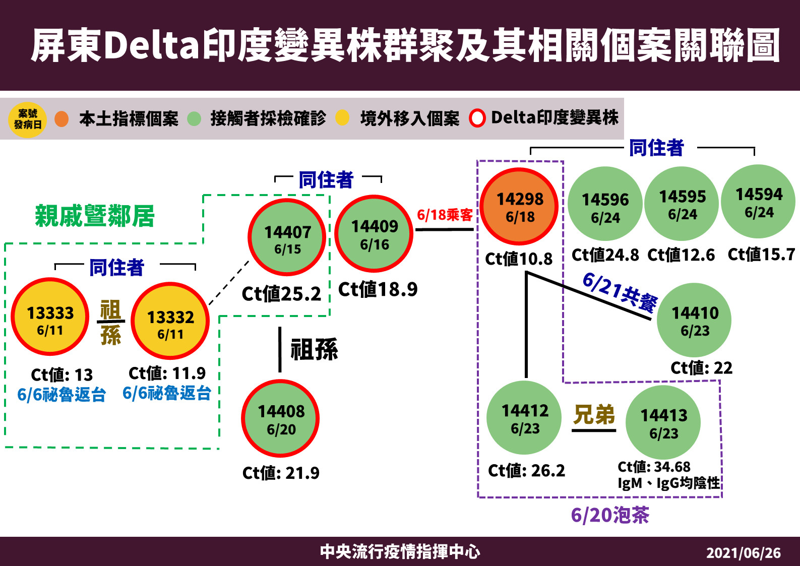 ▲▼屏東Delta印度變異株群聚及其相關個案關聯圖。（圖／指揮中心提供）