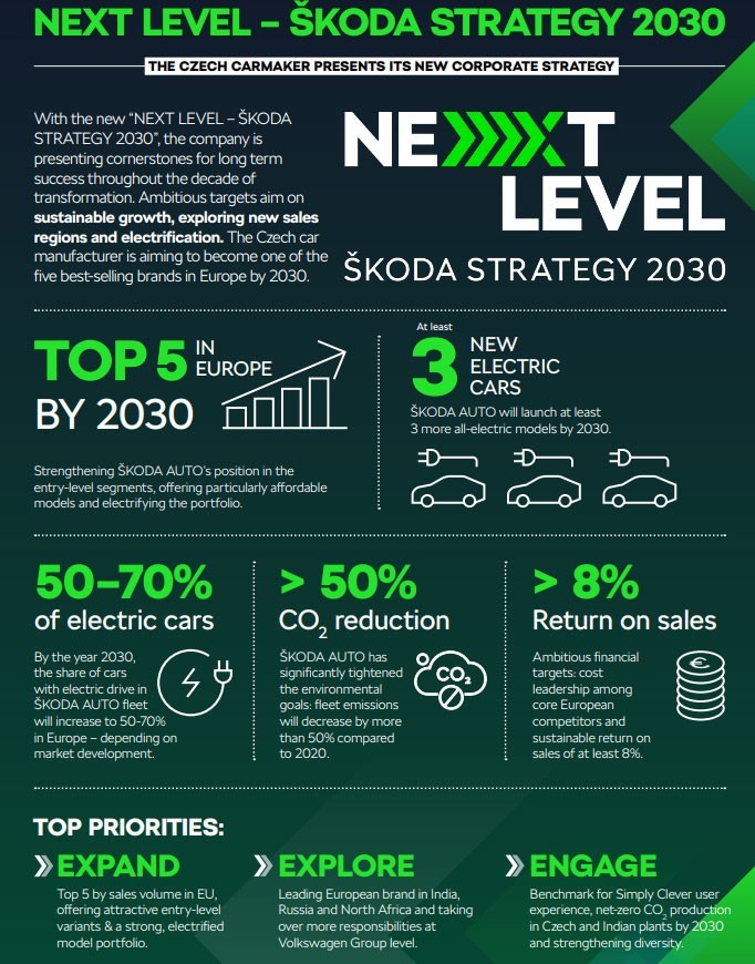 ▲Skoda公佈「Next Level Strategy 2030」品牌策略。（圖／翻攝自Skoda）