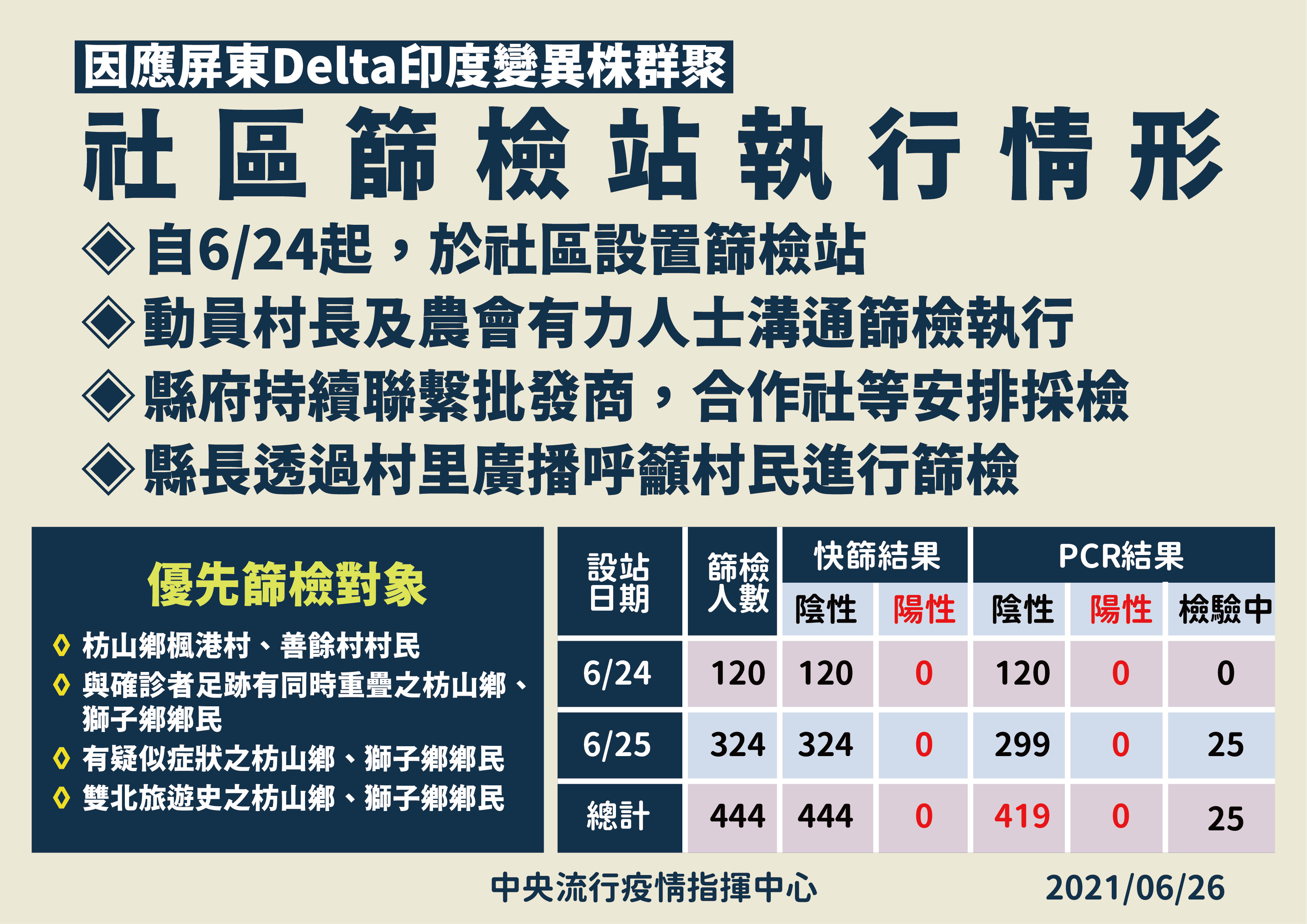 ▲▼印度變種入侵，屏東應變措施。（圖／指揮中心提供）