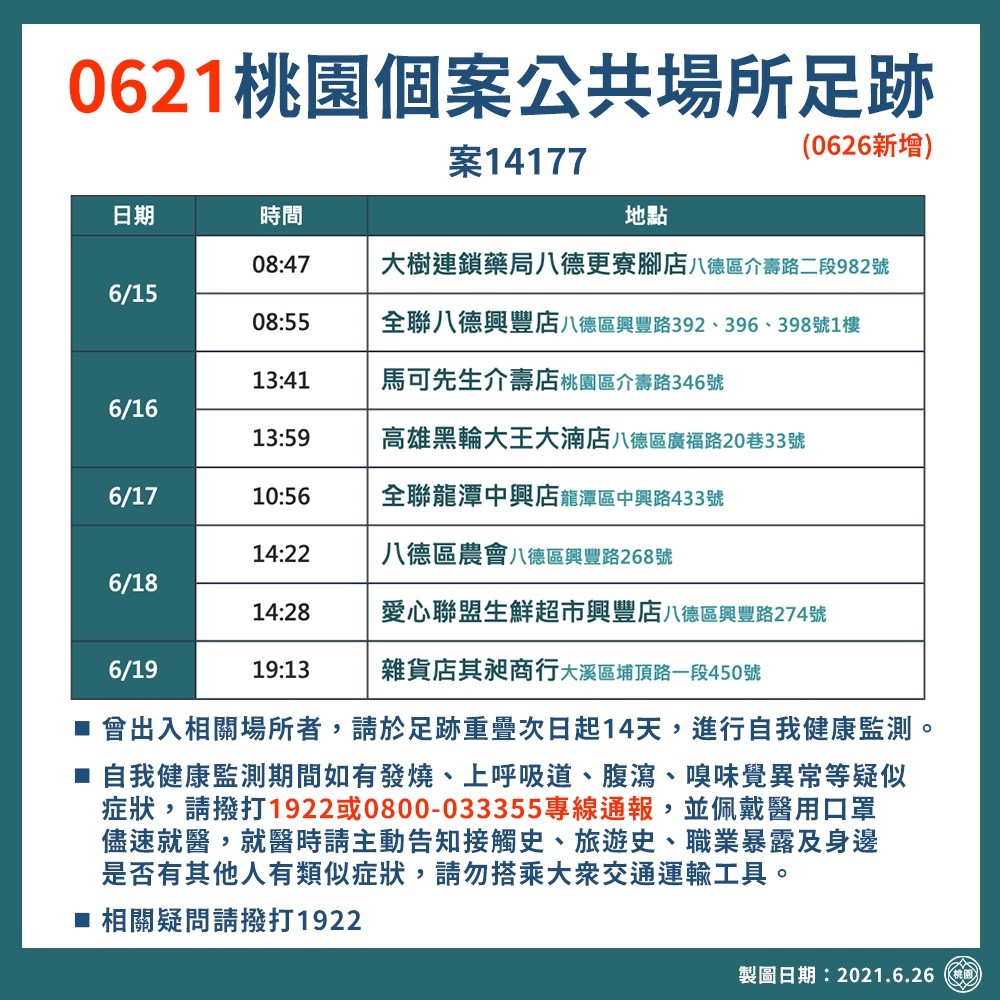 ▲▼桃園市26日公布確診者足跡與相關事項。（圖／桃園市政府提供）