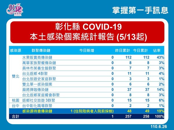 ▲▼彰化縣防疫記者會。（圖／彰化縣政府提供，以下同）