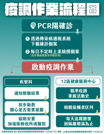 ▼北市疫調作業流程。（圖／北市府提供）