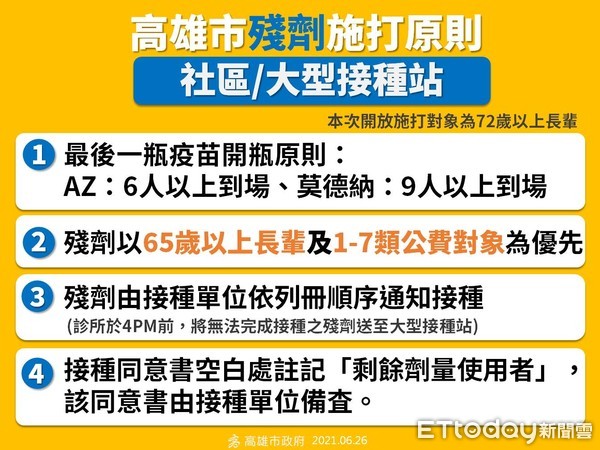 ▲高雄市議苗殘劑施打原則。（圖／高雄市政府）