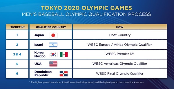 ▲奧運參賽國家確定 。（圖／WBSC提供）