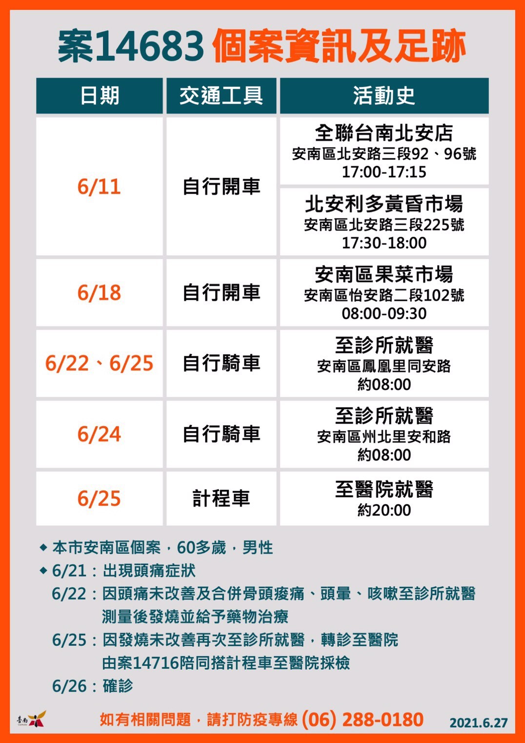 ▲▼台南27日新增8位確診者足跡（圖／台南市政府提供）