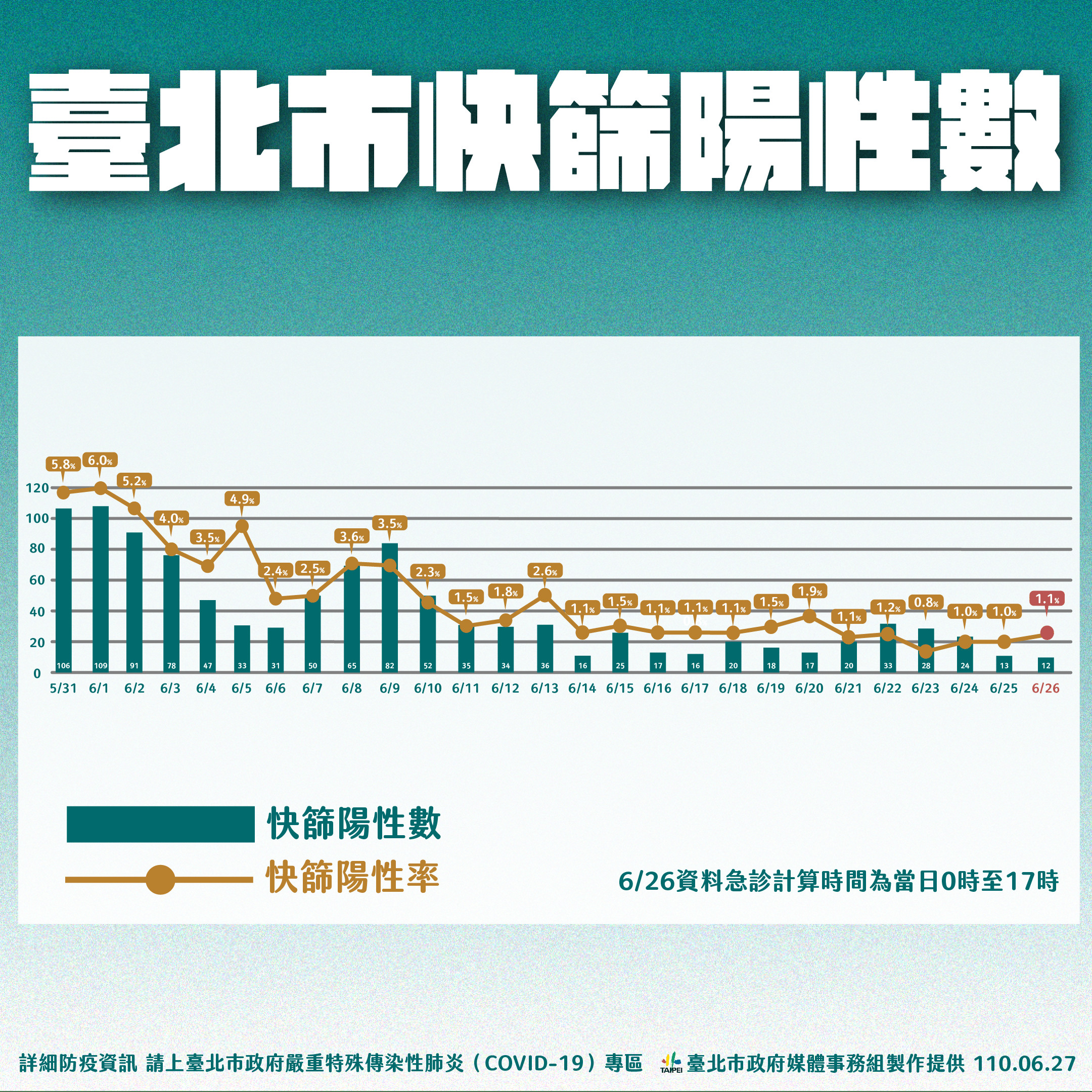 ▲▼北市疫情0627。（圖／台北市政府提供）