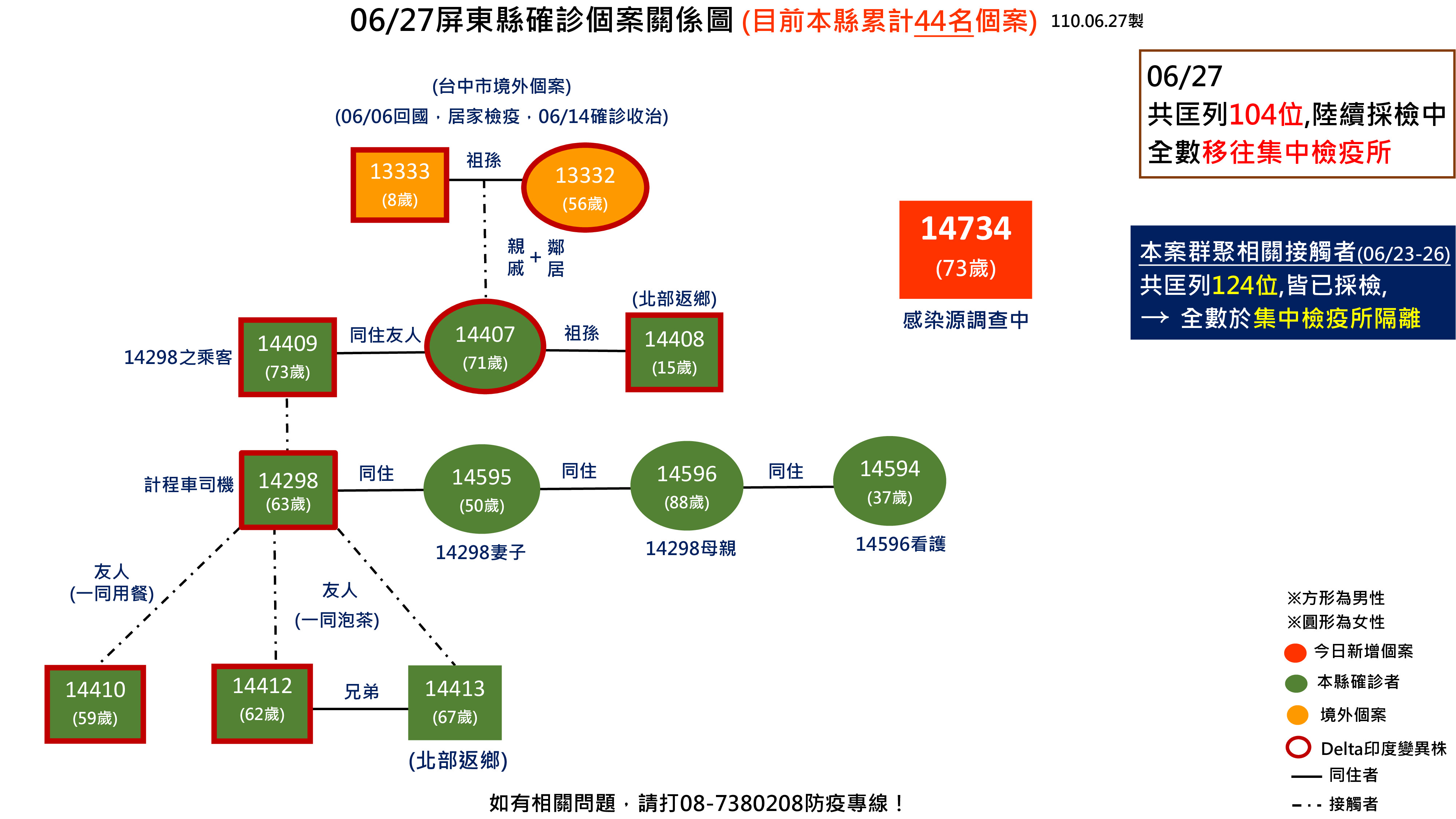 ▲屏東27日新增1確診個案             。（圖／屏東縣政府提供，以下同記者陳崑福翻攝）