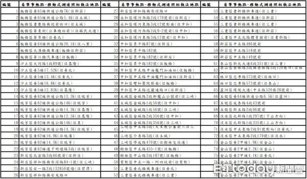 ▲▼疫情三級警戒期間，死亡車禍未減少，警方公布78處增設移動式測速相機取締             。（圖／記者陳以昇翻攝）