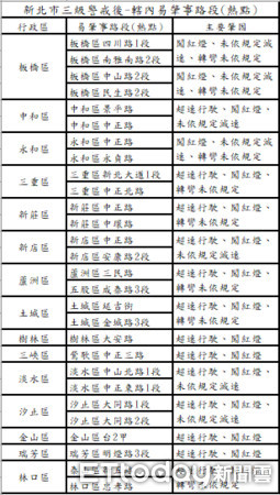 ▲▼疫情三級警戒期間，死亡車禍未減少，警方公布78處增設移動式測速相機取締             。（圖／記者陳以昇翻攝）