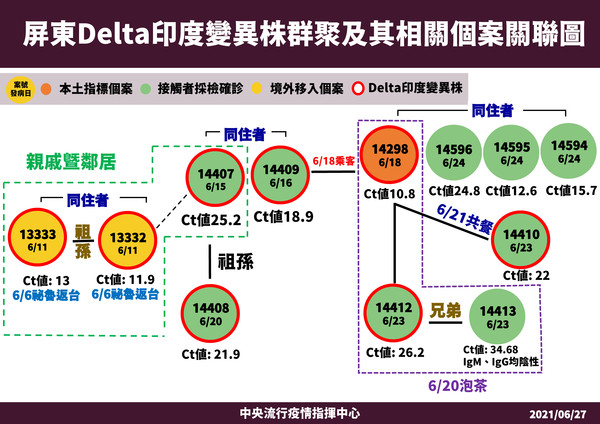 ▲▼0627屏東Delta印度變異株群聚及其相關個案關聯圖。（圖／指揮中心提供）