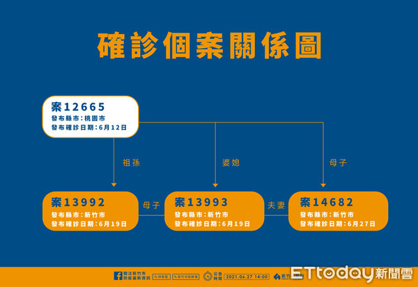 ▲竹市7加零破功！4口跨縣探病3確診　林智堅直播苦勸半小時。（圖／新竹市府提供）