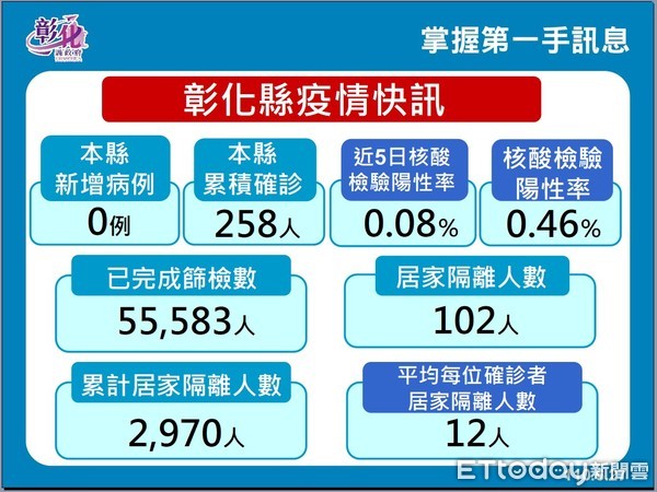 ▲彰化新增洗腎女亡。（圖／彰化縣政府提供）