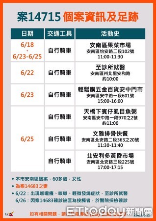 ▲台南市長黃偉哲呼籲，凡是有去過確診者足跡的地方，果菜市場攤商請前往篩檢站篩檢。（圖／記者林悅翻攝，下同）