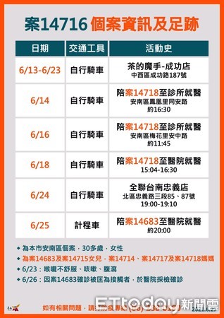 ▲台南市長黃偉哲呼籲，凡是有去過確診者足跡的地方，果菜市場攤商請前往篩檢站篩檢。（圖／記者林悅翻攝，下同）