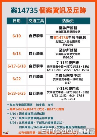 ▲台南市長黃偉哲呼籲，凡是有去過確診者足跡的地方，果菜市場攤商請前往篩檢站篩檢。（圖／記者林悅翻攝，下同）