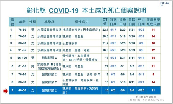 ▲彰化縣衛生局長葉彥伯說明死亡個案 。（圖／記者唐詠絮攝）