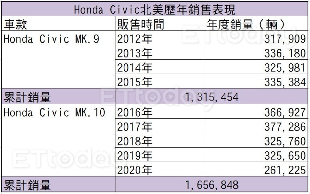 Honda Civic「奇數代」賣得比較差？喜美都市傳說大揭密（圖／記者游鎧丞攝）