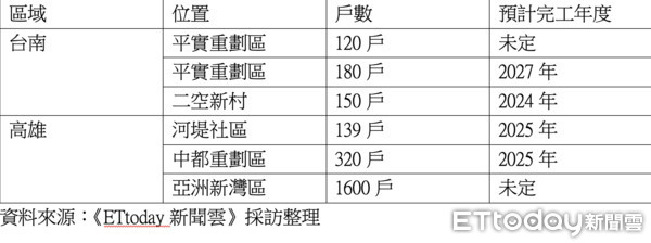 ▲▼社宅,南二都,河堤社區,平實重劃區,台灣房屋,東森房屋。（圖／記者陳建宇攝）