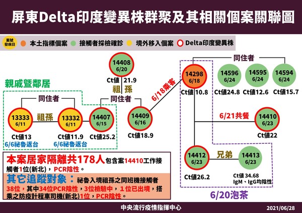 ▲▼0628屏東Delta印度變異株群聚及其相關個案關聯圖。（圖／指揮中心提供）