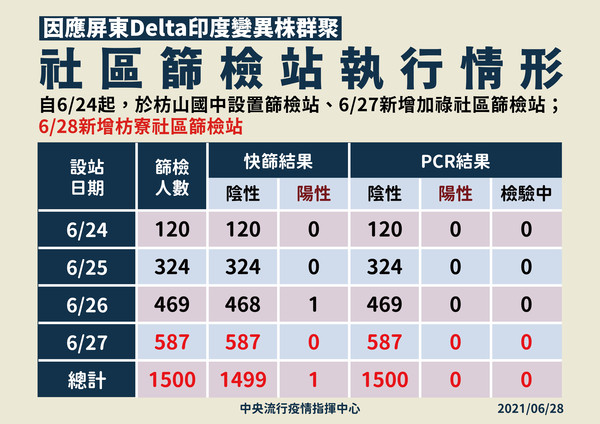 ▲▼0628屏東篩檢站篩檢結果更新。（圖／指揮中心提供）